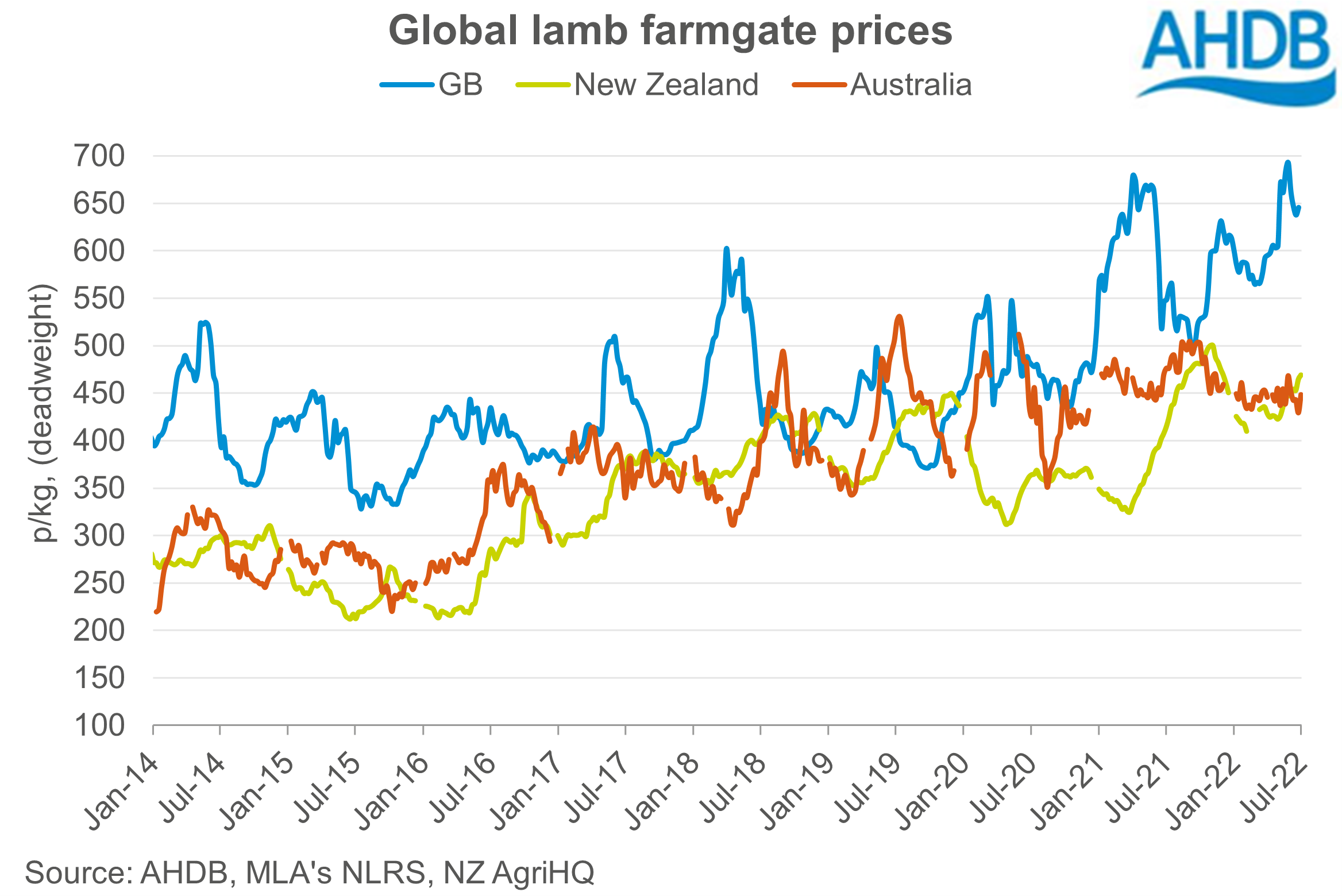 Chart showing long term global lamb prices to Jul-22